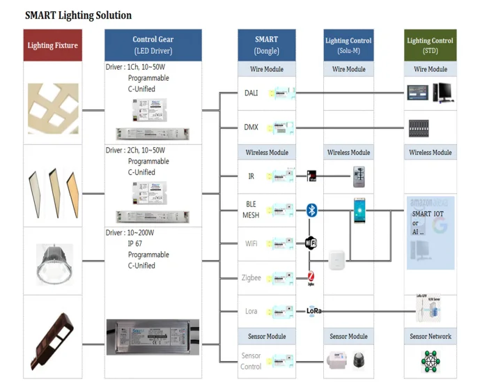 SMPS LED Power Driver CCCV Control Output Flicker Driver 120 ~ 300 AC 1 - 50W Standby & Fault Detection DUAL
