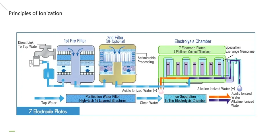 Alkaline Water Ionizer with Single Filter BTM305D / Made in Korea, CE Approval, 5 and 7 Plates, Advanced Technology