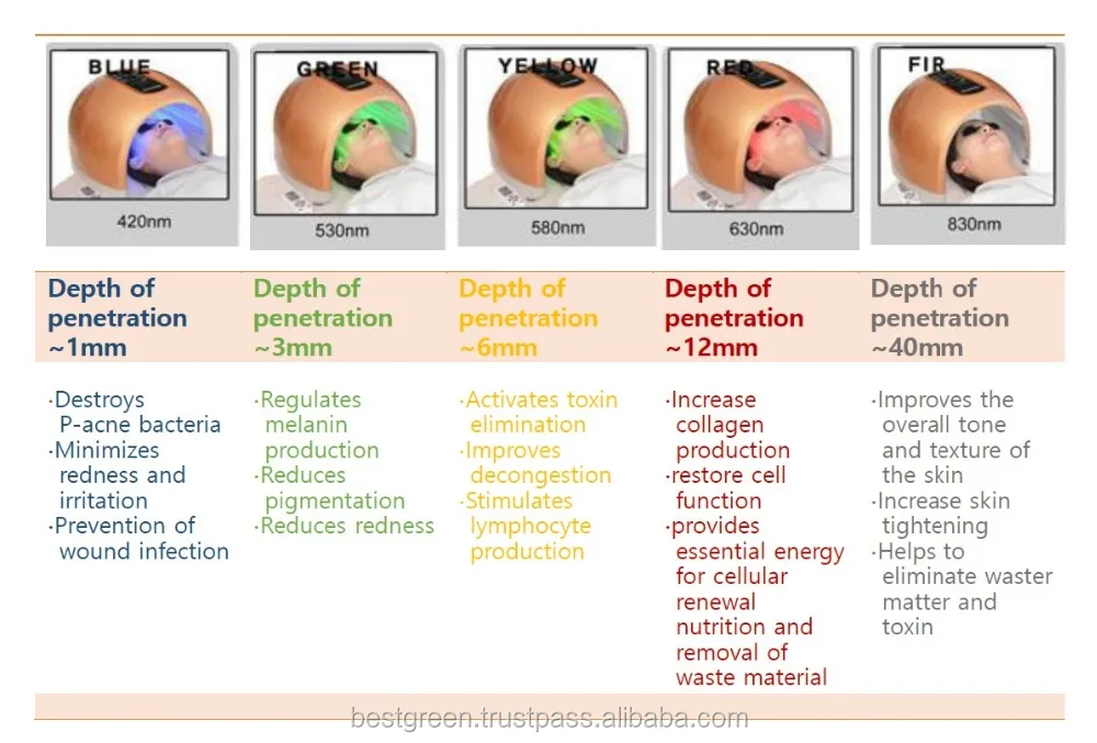LED Skin Care Device: Photo Dynamic Therapy + Thermo Therapy, Made In Korea , Human Friendly Use Way
