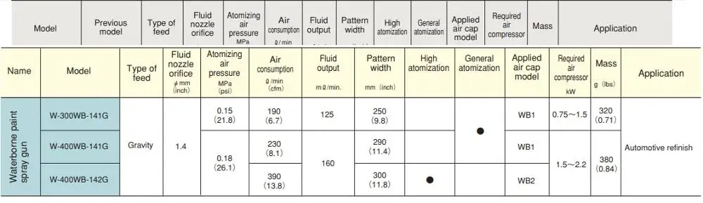 IWATA Automotive refinish types of spray guns