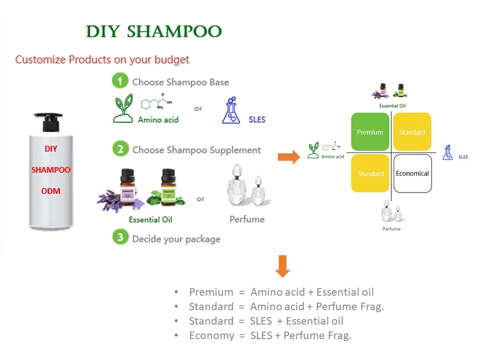 Private label bio anti paraben sulfur sulfate sulphate free hair growth loss care caffeine natural keratin organic shampoo