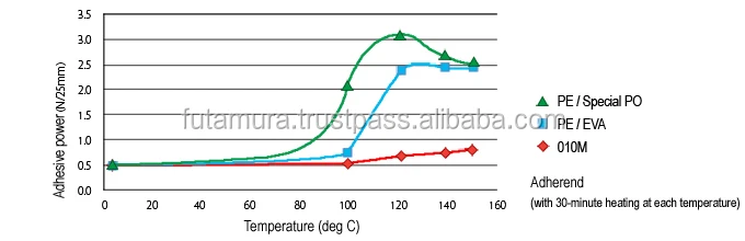 Self-Adhesive BOPP surface protective film