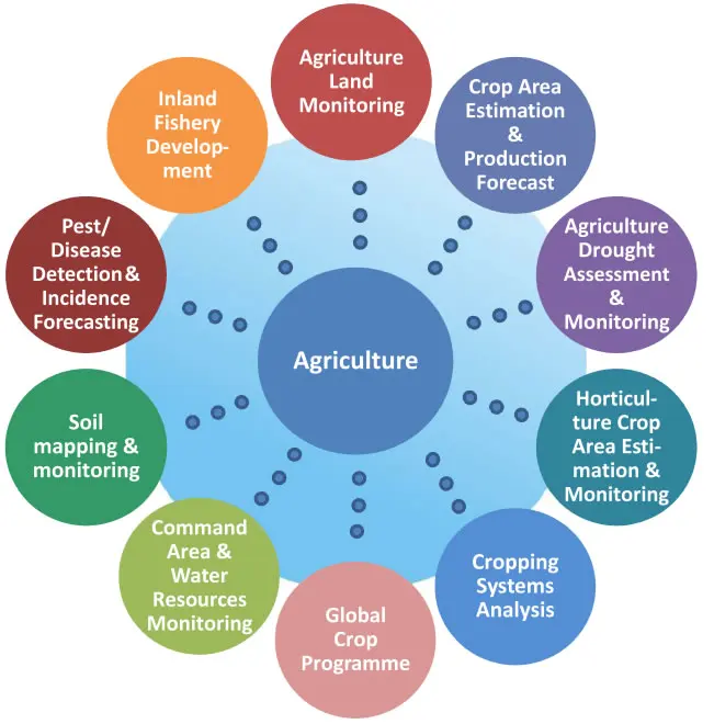 Best Agriculture Software and App Development