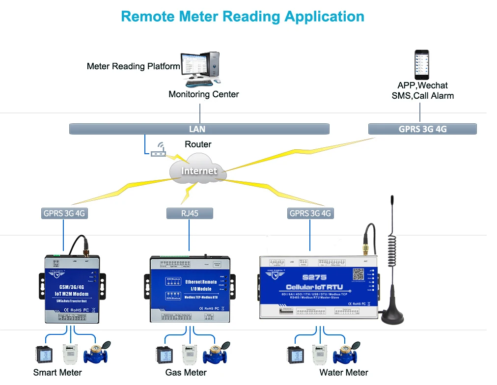 DIN + релейный выход Modbus RTU Remote IO