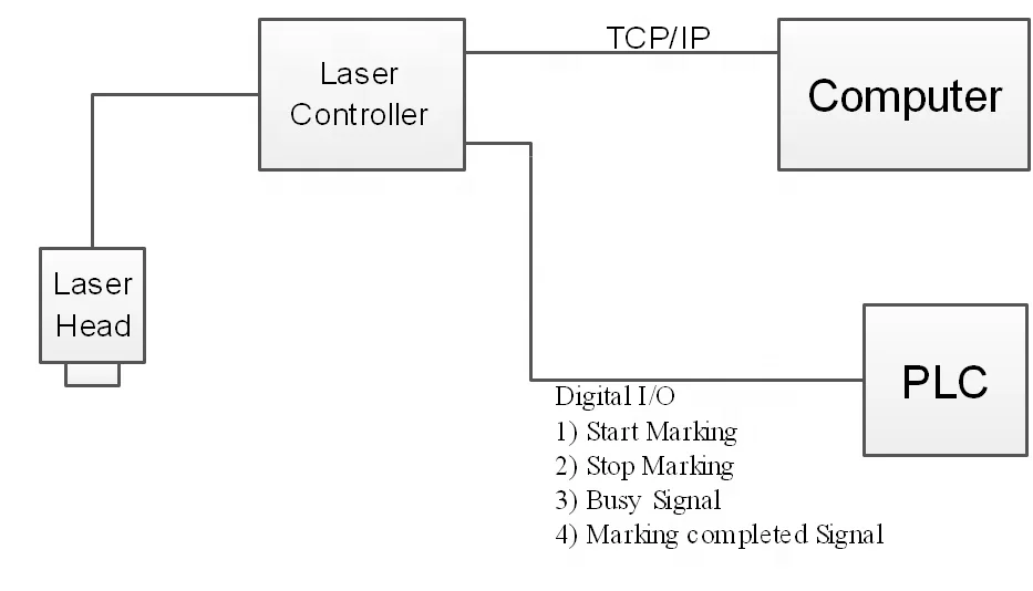 Customized Wireless Control Laser Marking Machine Connect PLC/Server Computer Network Connection Or Rs232 Connection