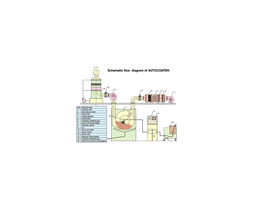 
50kg automatic pharmaceutical tablet film sugar coating machine with ISO and GMP approved 