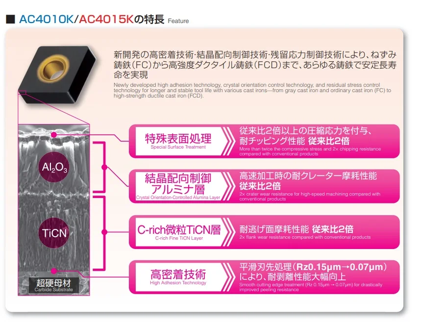 Newly developed high adhesion technology metal lathe cutting tools