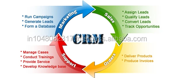 CRM Software Development