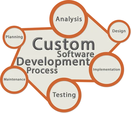 
Custom Software Development 