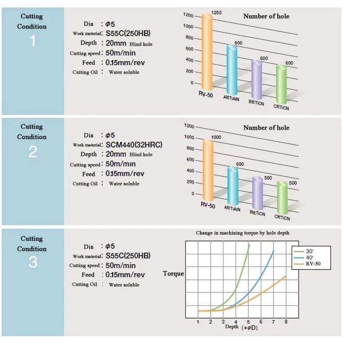 RV-50, Riken Seiko Japanese straight drill for hard-to-work material, Titanium alloys and heat-resistant steel