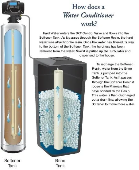 water softener -working principle
