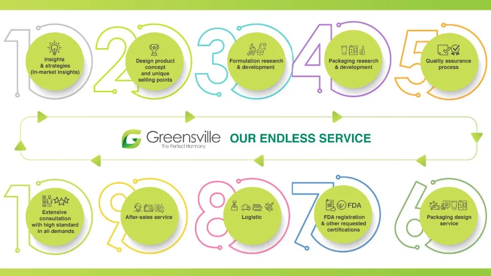 
OEM Car Shampoo, household product, Private Label from Thailand 