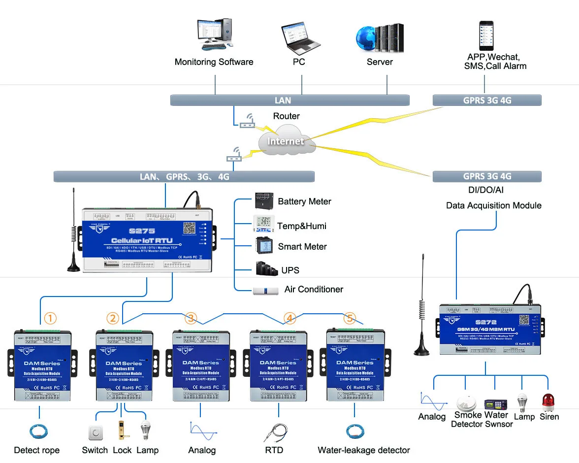  DIN + релейный выход Modbus RTU Remote IO