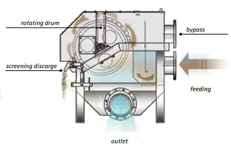 
Rotary Drum Screen / Mechanical Screening 