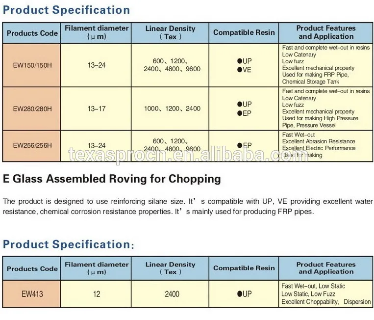 Fiberglass Spray Up Roving 1200TEX 2400TEX for boats, yacht, swimming pool, sanitary ware