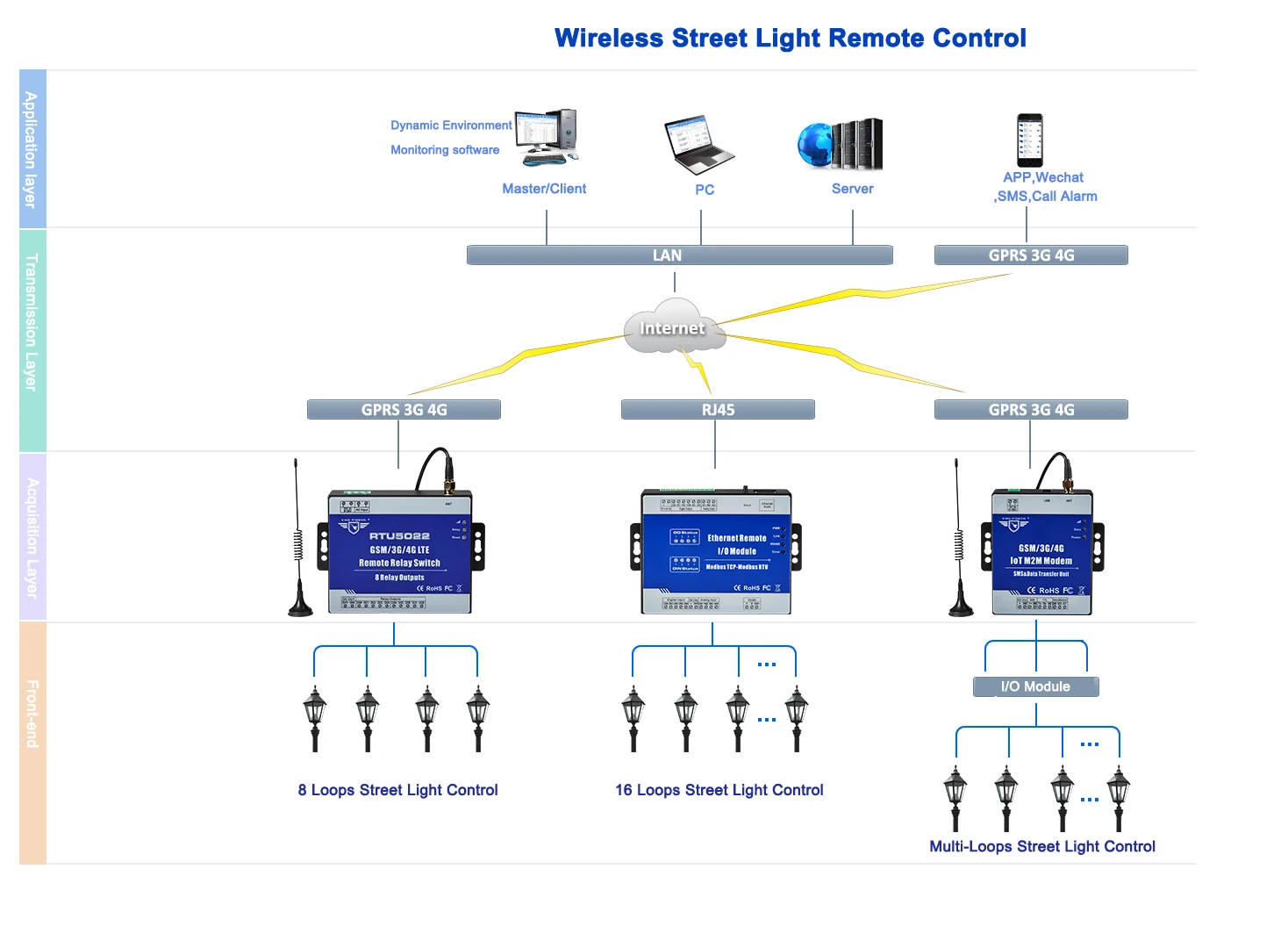  DIN + релейный выход Modbus RTU Remote IO