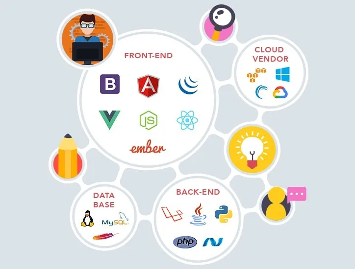 Online Shopping Website using Magento, Shopify and Responsive Ecommerce experience