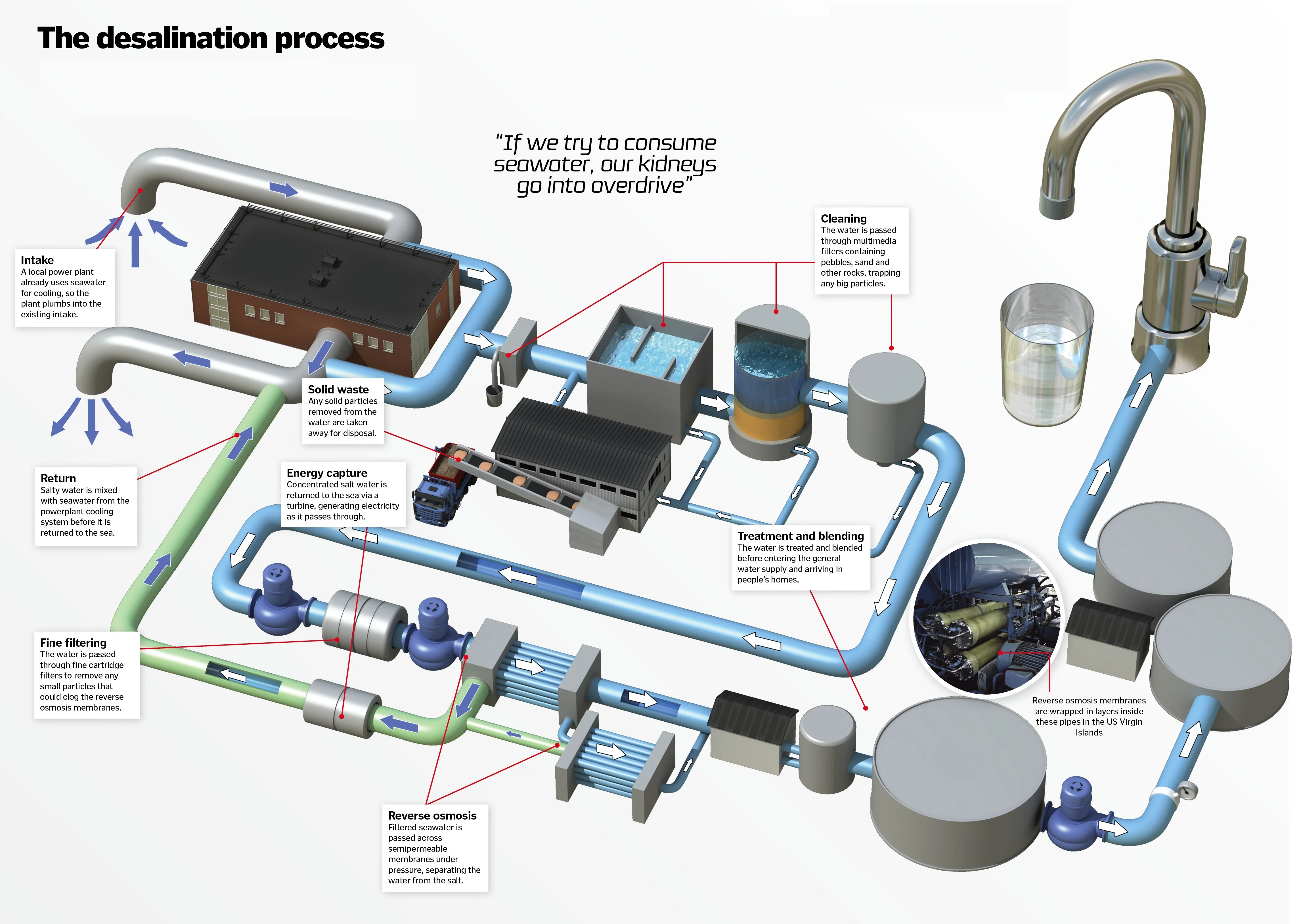 Sea Water Reverse Osmosis (SWRO)