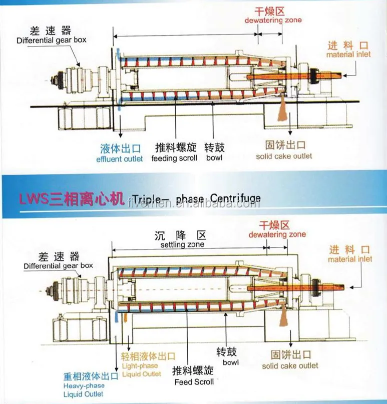 Decanter centrifuge3 