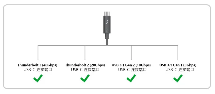 
USB C hub PD Charging 40Gb 4K Video Output Thunderbolt 3 cable super speed compatible with USB Type C data & charging 