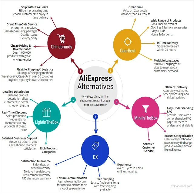 eCommerce website like aliexpress