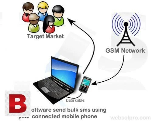 Разработка программного обеспечения SMS