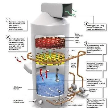 
Waste Gas Treatment (Wet Scrubber) 