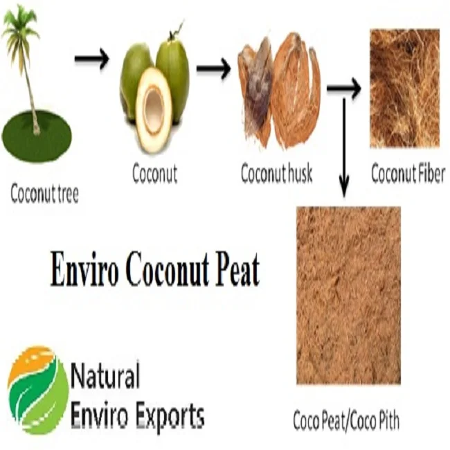 Enviro Brand  Coco Peat/Coco Pith