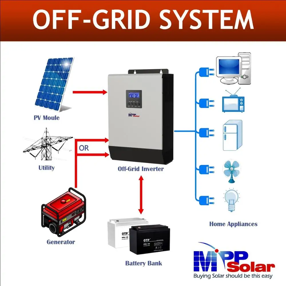 
4000w 24v 230vac Solar inverter built in 80A mppt solar charger + 60a battery charger parallel able mppt solar inverter 