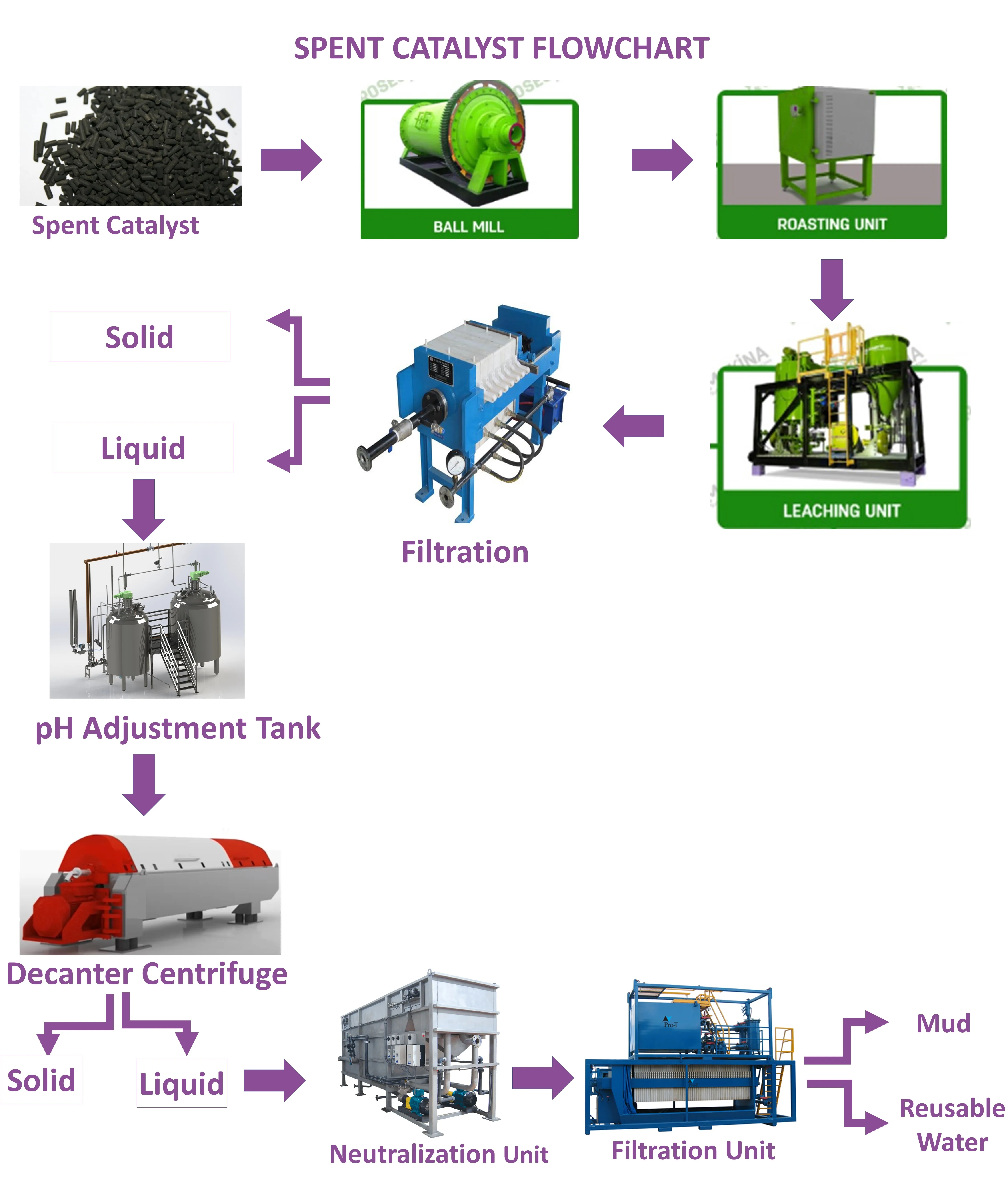 SPENT CATALYST RECYCLING SYSTEMS / COBALT LEACHING UNIT