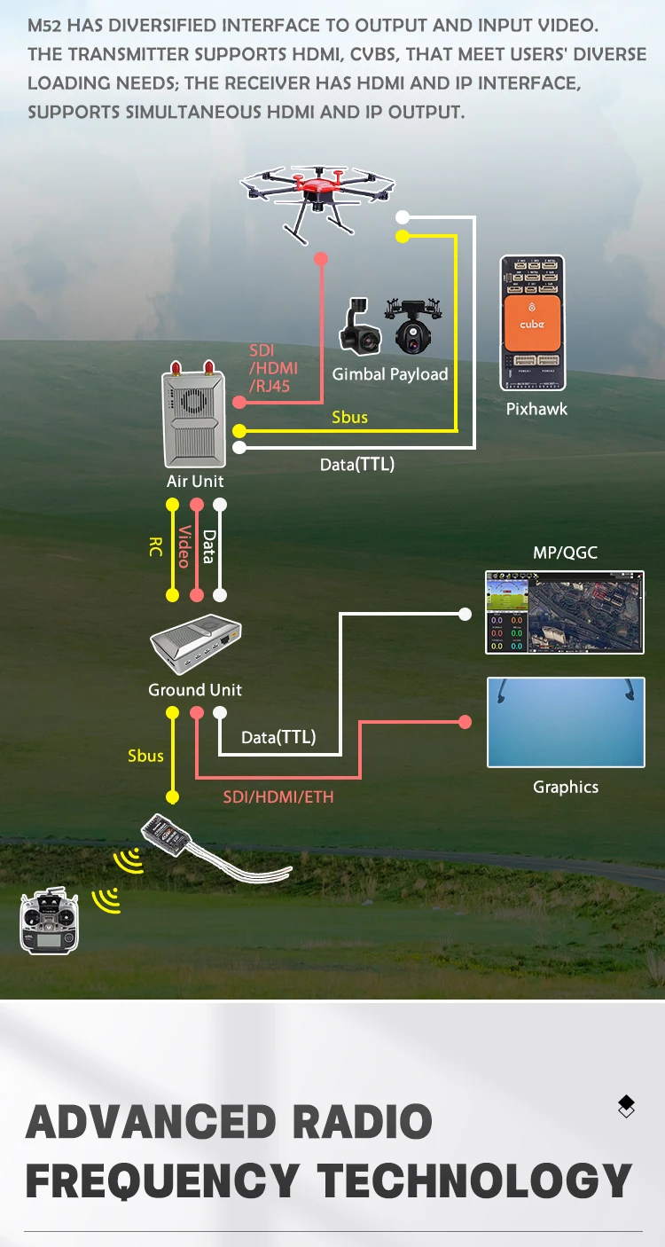 Maestro52 -34km wireless video and data and RC transmitter and receiver with tracking antenna for 800M/1.4G  drone UAV VTOL UAS