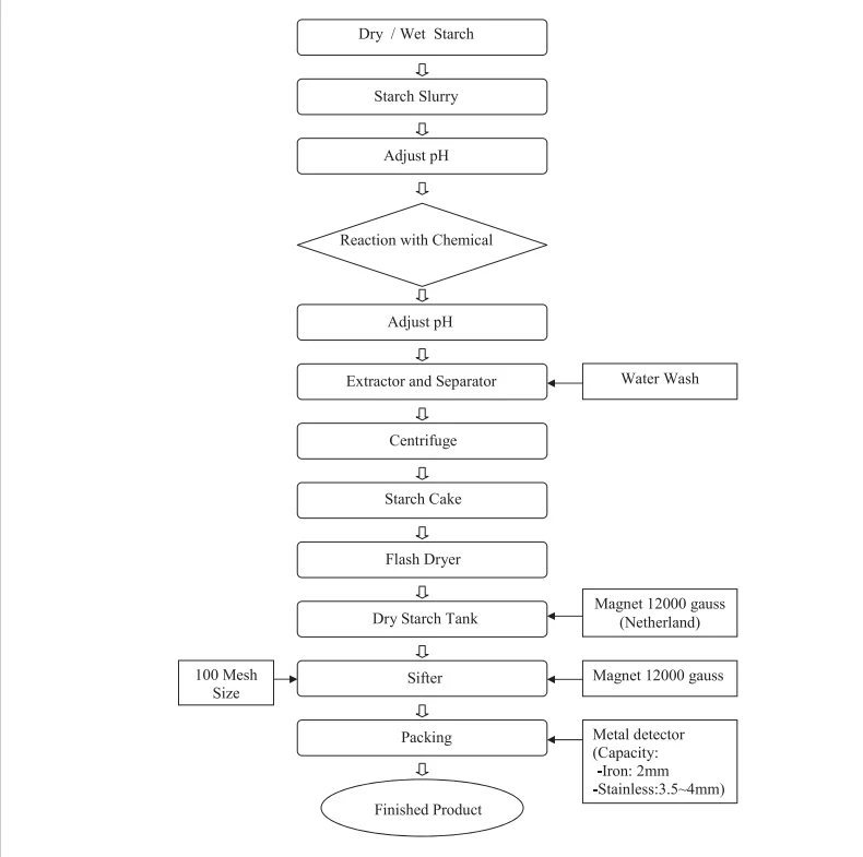 Предварительно желатинизированный крахмал альфа-крахмал