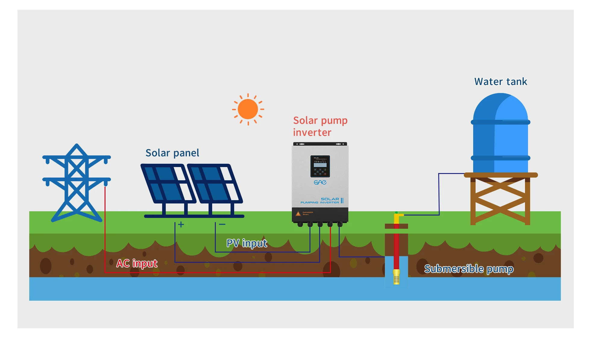  Солнечный инвертор насоса 1.5kw 2.2kw 3.5kw 4kw 5kw 7.5kw 11kw 220vac 384vac 2hp 3hp 4hp 5hp 6hp 8hp со слежением за максимальной точкой мощности