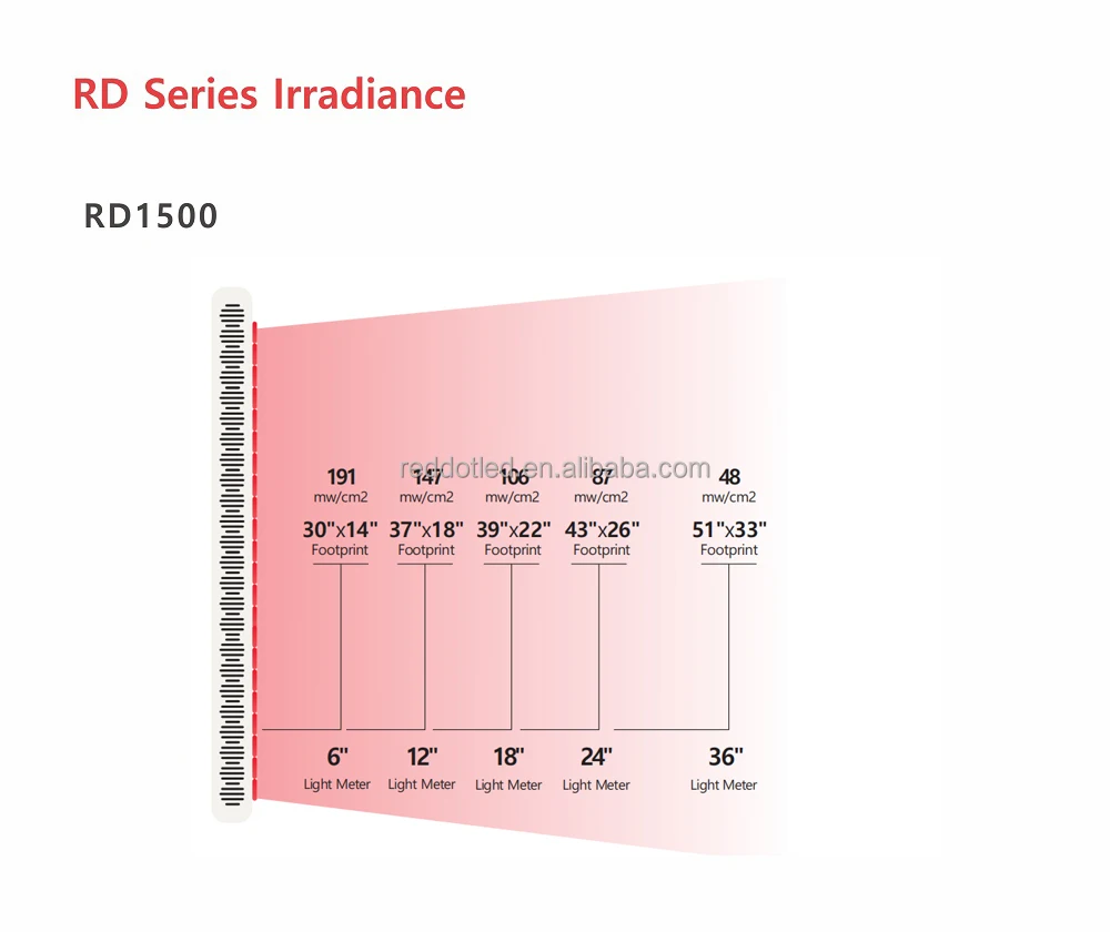 RedDot RD1500 Highest Irradiance 1500w Full Body Infrared Red Light Therapy Stand