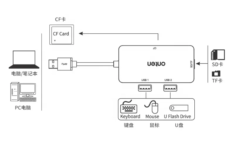 Factory Direct Supply USB 3.0 Multi Function Card Reader for SD Micro TF CF Card