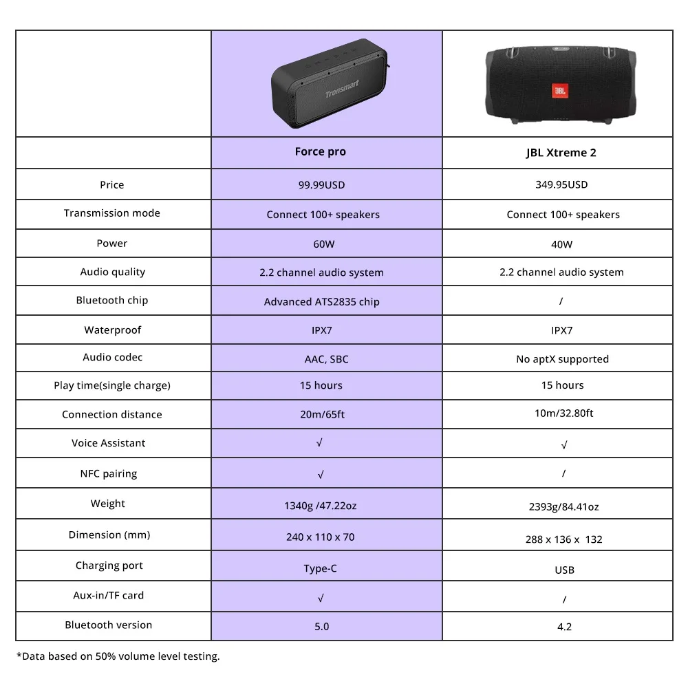 Tronsmart Force Pro 10000 mAh 60W Output 15 Hours Playing Time IPX7 Waterproof Blue tooth 5.0 NFC Outdoor Speaker