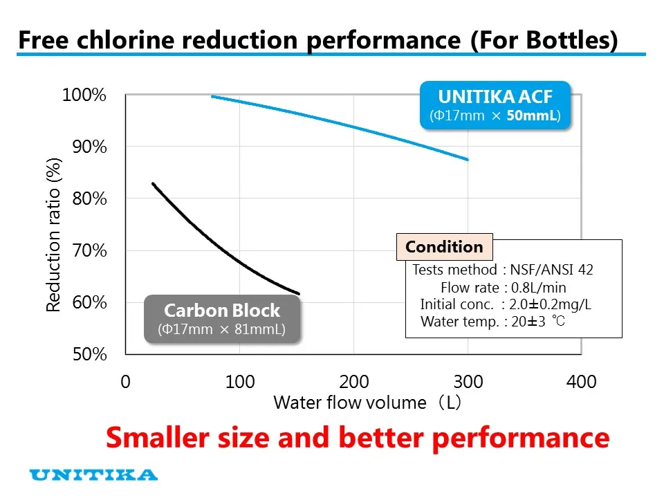 Japan no clogging activated wholesale personal price water filter