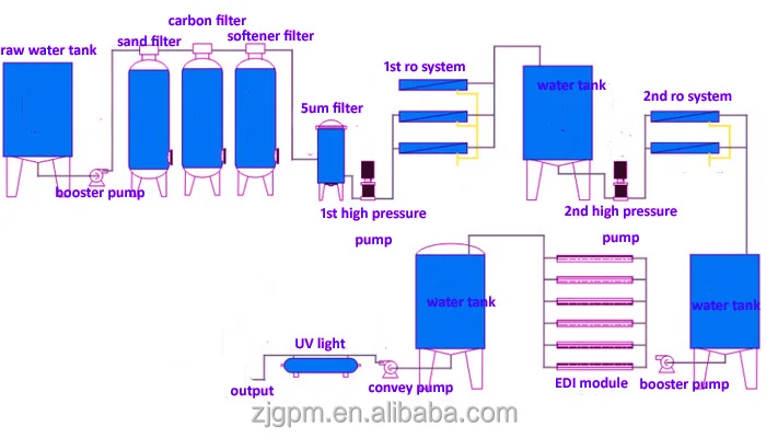 High Quality drinking reverse osmosis water purification machine with