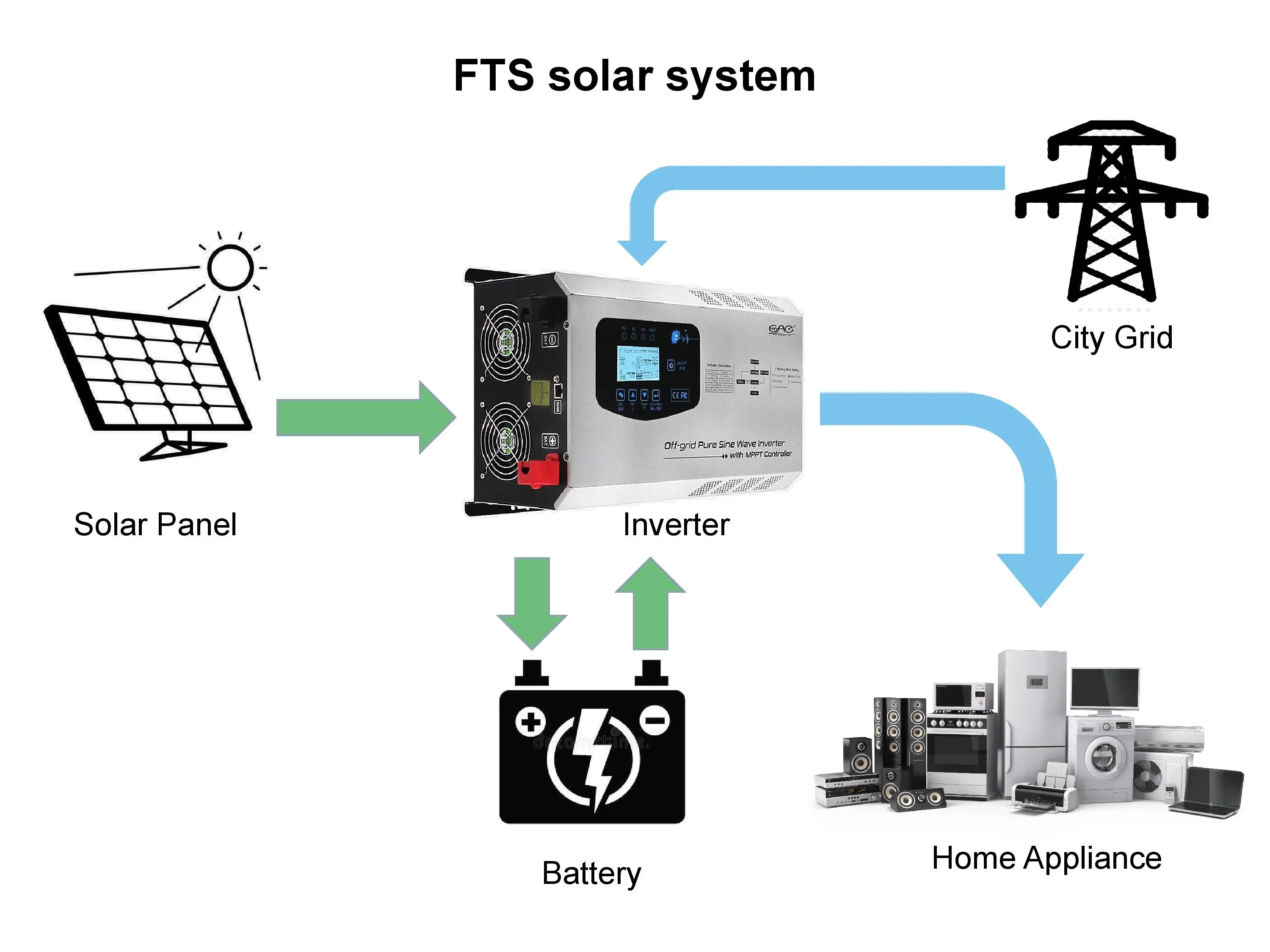 
3000w 5000w 24v 48v 220vac Pure Sine Wave Solar Power Inverter with ac charger and mppt controller 