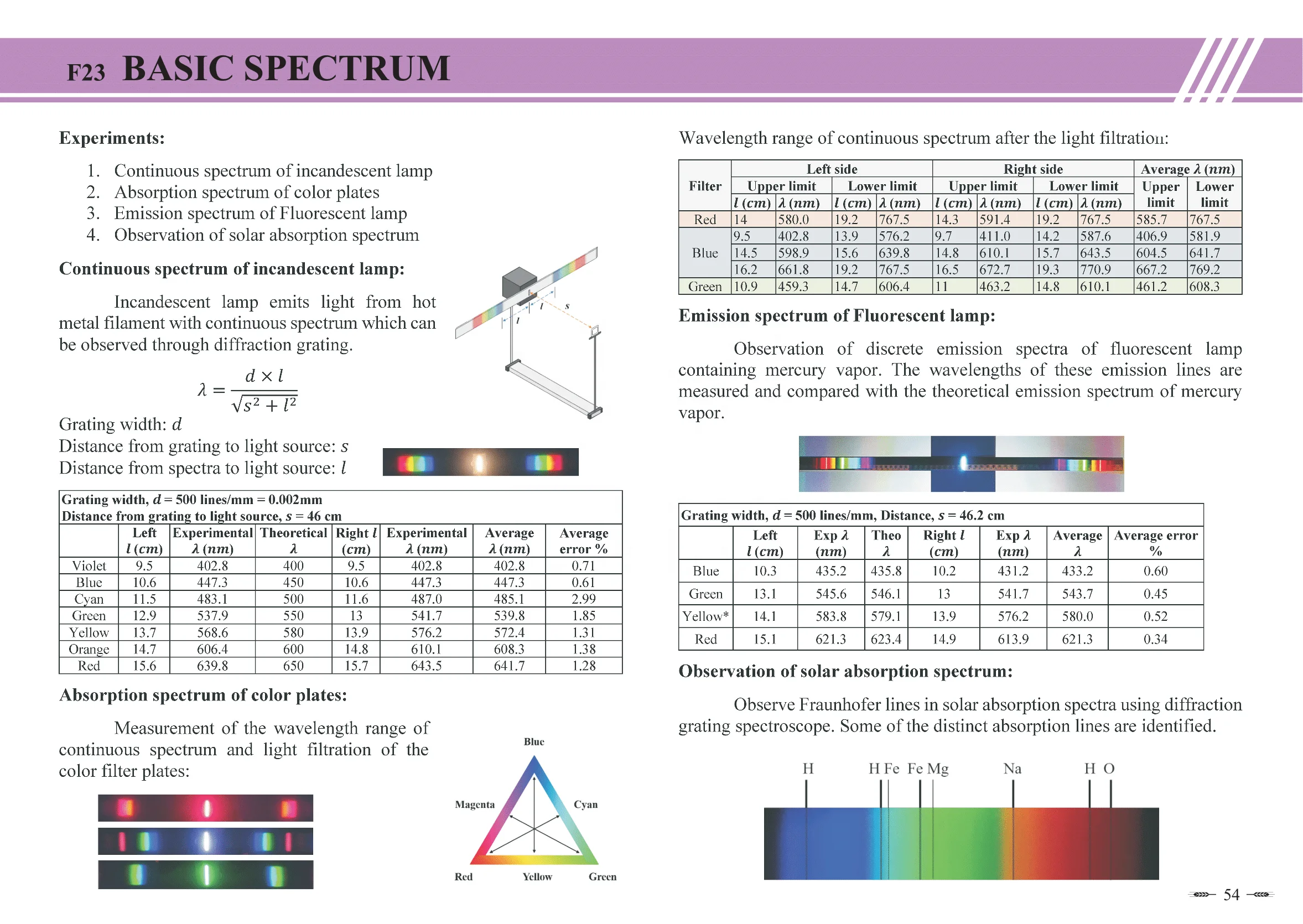 (TAIWAN) Basic Spectrum set for physics continuous emission color solar absorption spectrum experiments