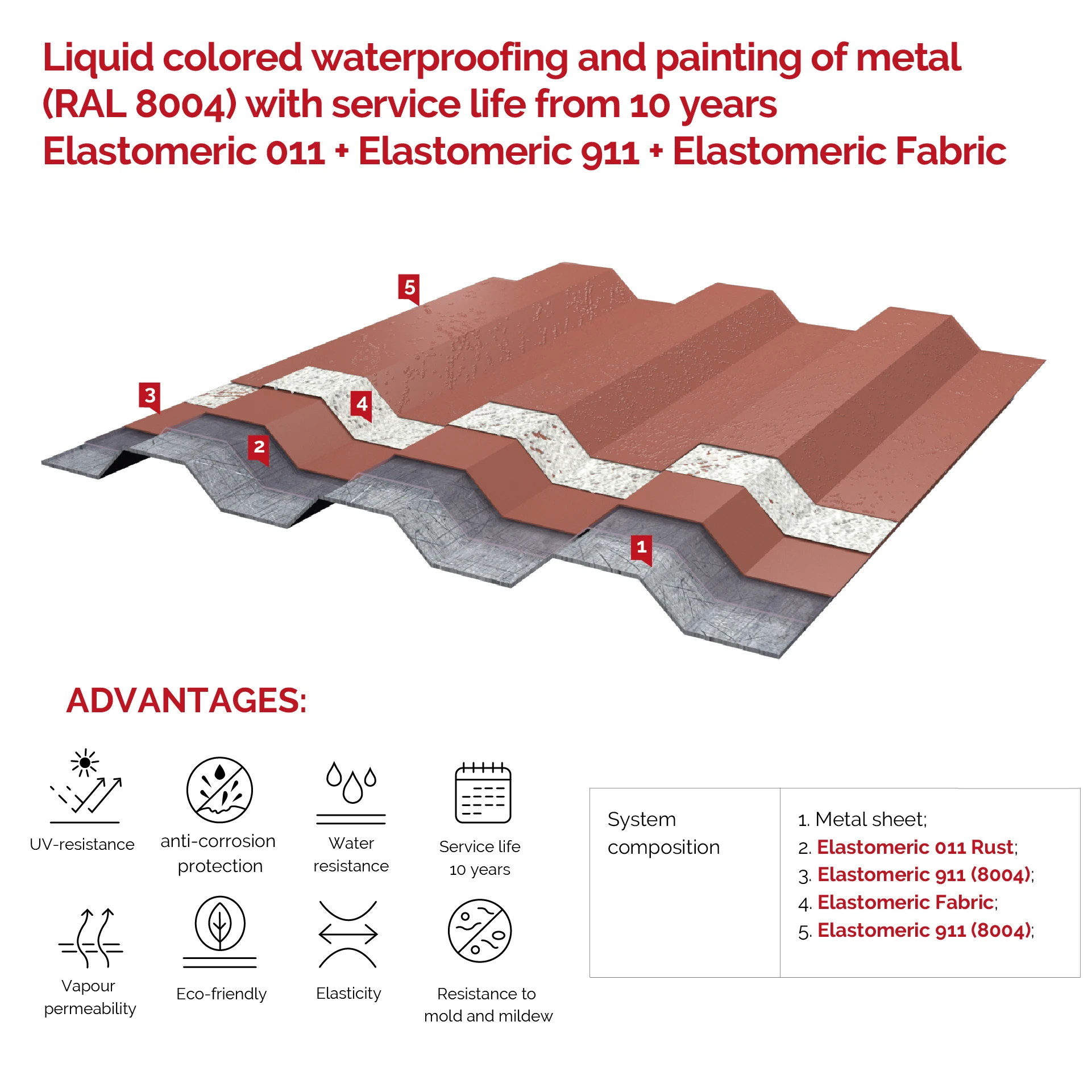 Elastomeric 911 ( 6 kg ) waterproofing of metal roofs with full painting RAL 8004