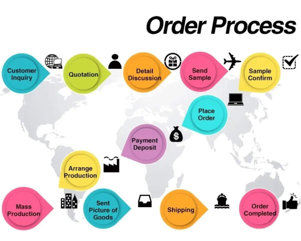 Order Process