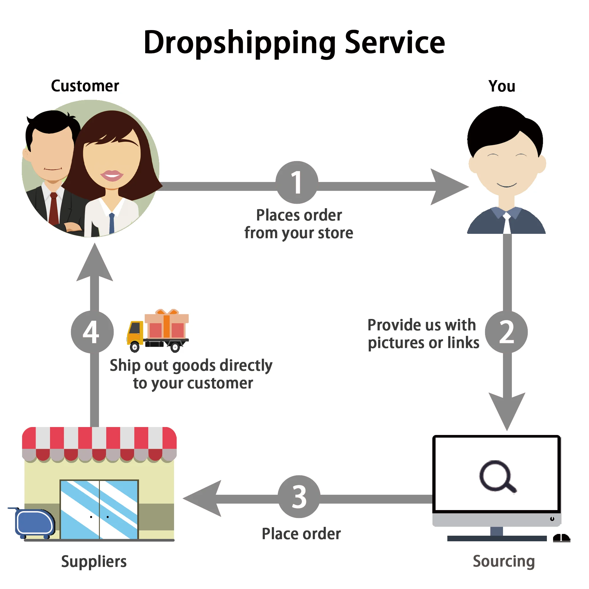  Превосходное качество и разумная цена поставщик shopify дропшиппинг