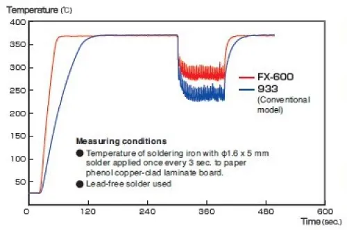  Паявльник с настраиваемой температурой FX600 HAKKO для фар ORIGNAL по ограничению на использование опасных материалов в производстве отвечающих требованиям пользователя FX-600 не содержащая свинец