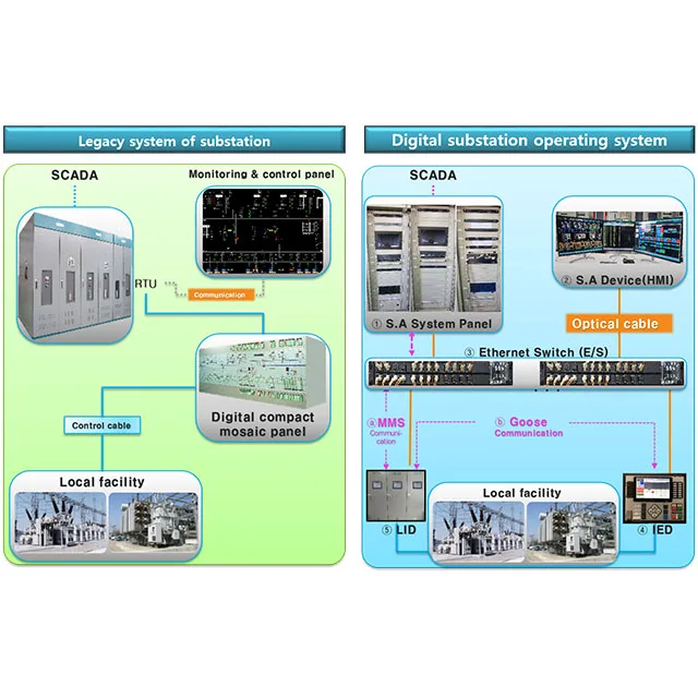 Экономичная цифровая подстанция 154kv Корейская операционная система