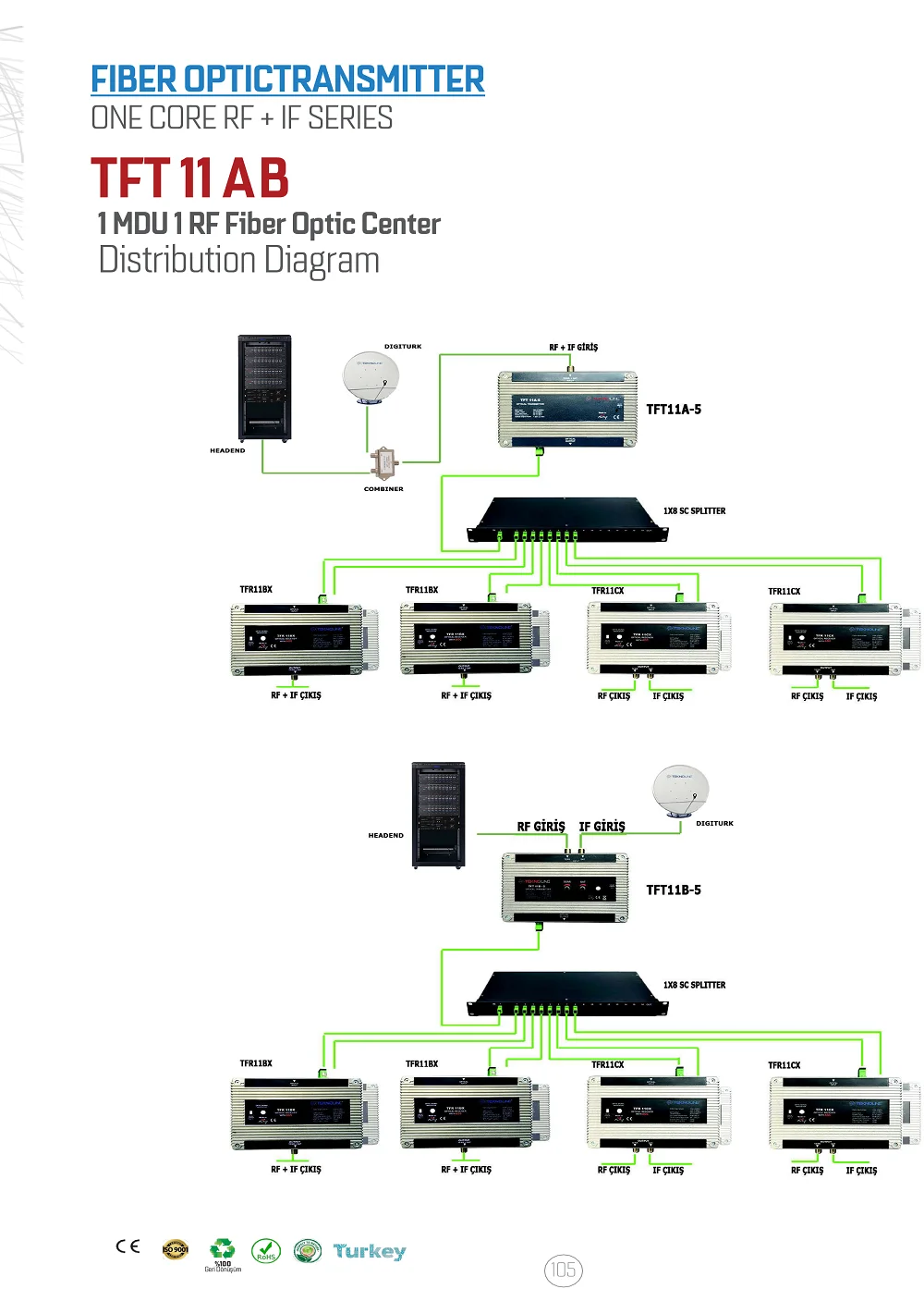 Optical Transmitter CATV SAT RF+IF 1310 nm