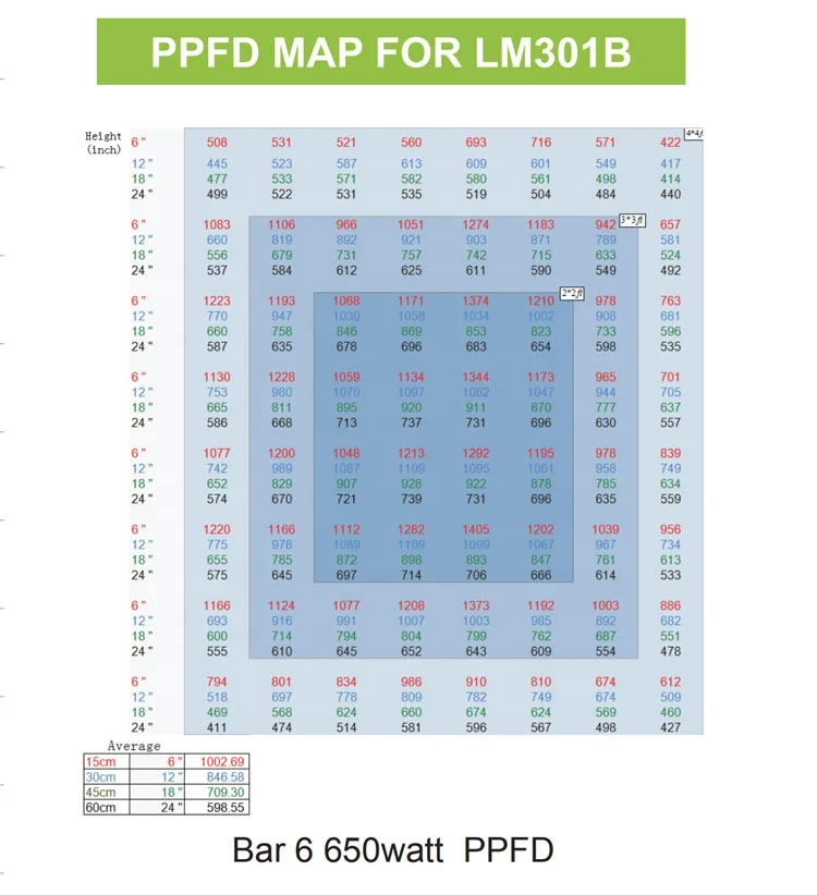 
Hydrophobic Growing lights,Gunduz 345w 600w 1280 w leds lm301h lm301b 3500k 660nm Spyder x 2p Vypr led Grow Light 