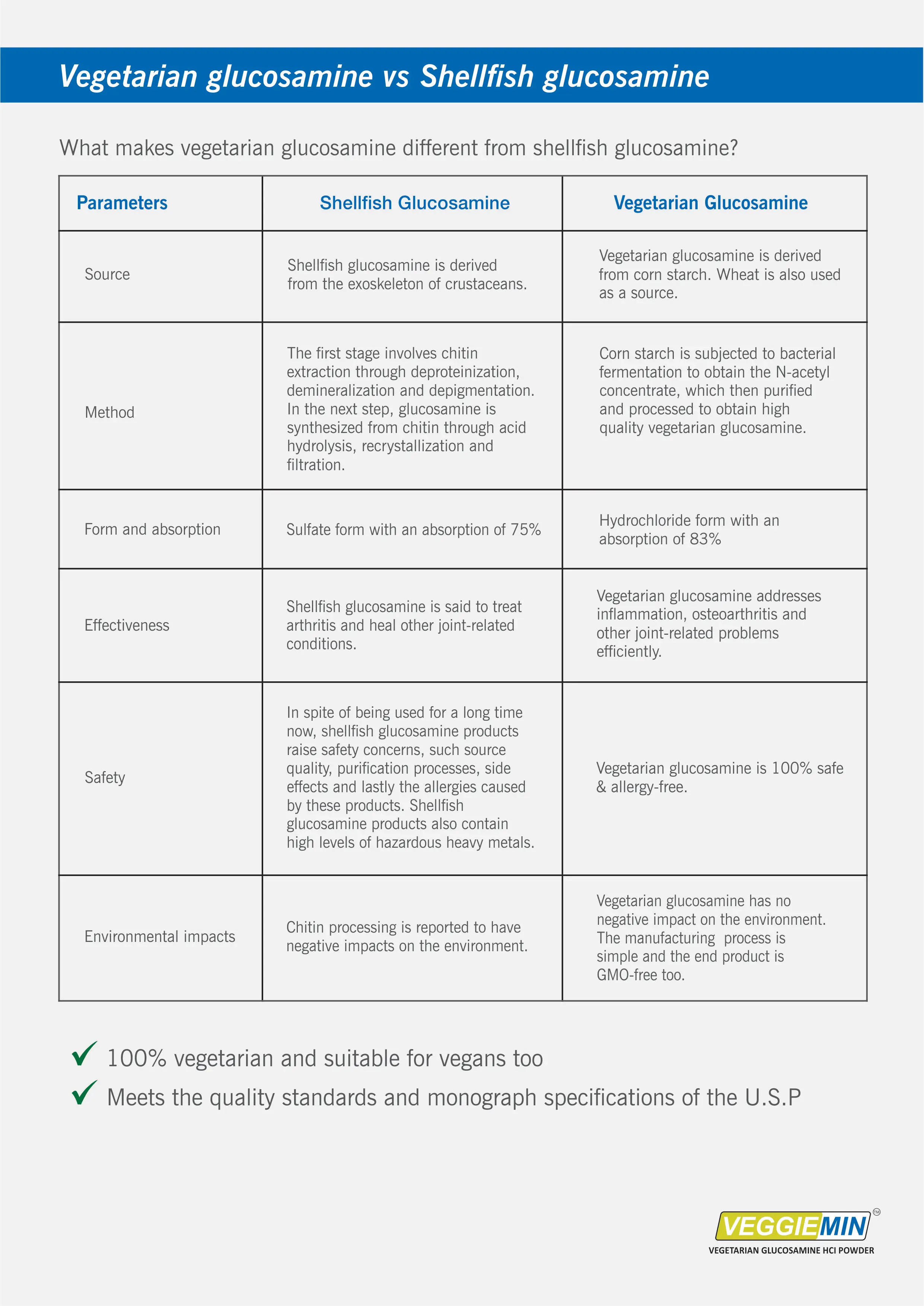 
100% Vegan Glucosamine Powder for Knee Pain - Fermented from Corn 
