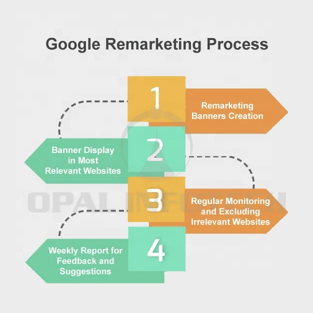 
Website Marketing and Promotion Through Paid Google Services 