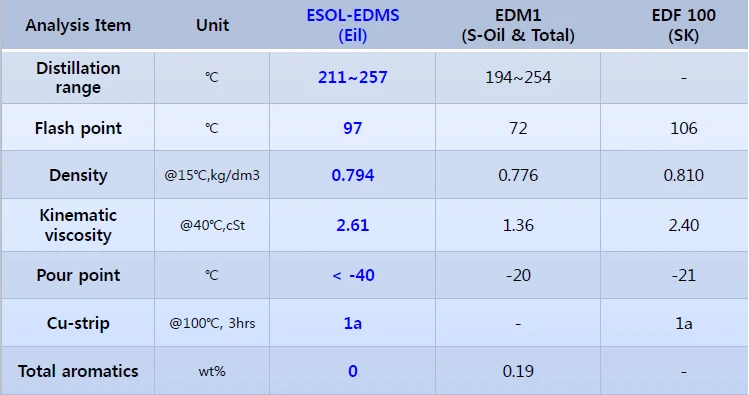 Supplier & Exporter of Reliable Quality ESOL- Electrical Discharge Machining Mold Making Solvent